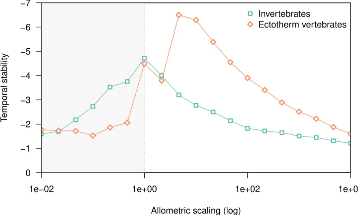 Figure 2.2 The peak of stability, in terms of allometric scaling, differs between vertebrates and invertebrates