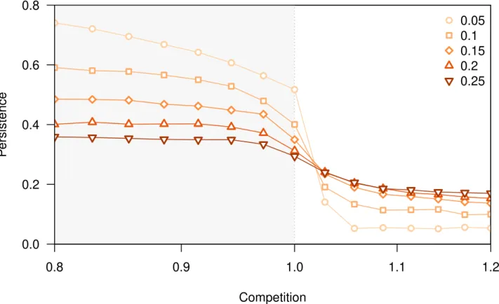 Figure 2.3 Although maximal species persistence is reached for values of interspecific competition lower than unity, the increased trophic control at higher connectances allows coexistence even under stronger competition