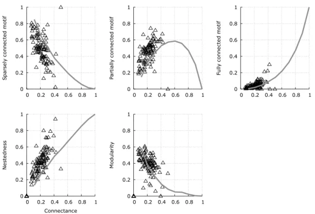 Figure 3.2 To illustrate the strong relationship betweeen connectance and other network measures, we measured the nestedness using η, modularity (best partition out of 100 runs), and the relative frequencies of three bipartite motifs (white, sparsely conne