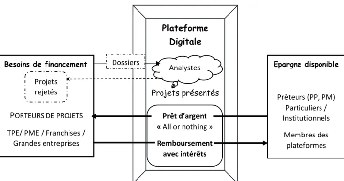 Figure 1 : Crowdlending : marché biface et désintermédiation financière (adapté de Haas at al., 2014)  Les théories du marché biface et de l’intermédiation financière caractérisent le crowdlending (Rocher  et Tirol 2006, Haas et al 2014), comme l’illustre 