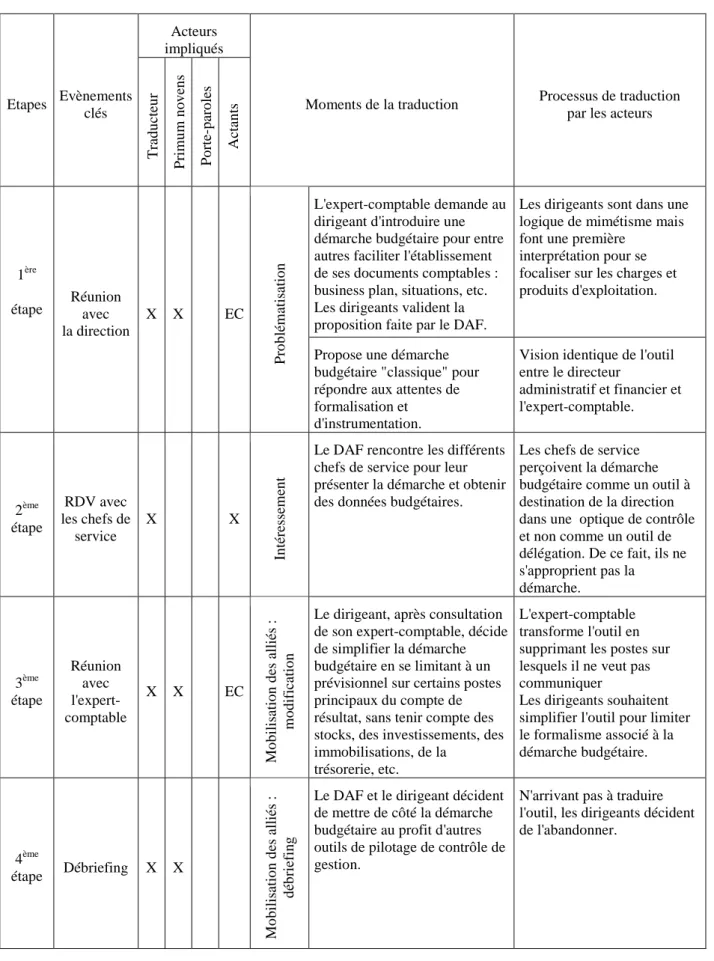 Tableau 1 : Identification des traductions des acteurs lors de la première tentative 