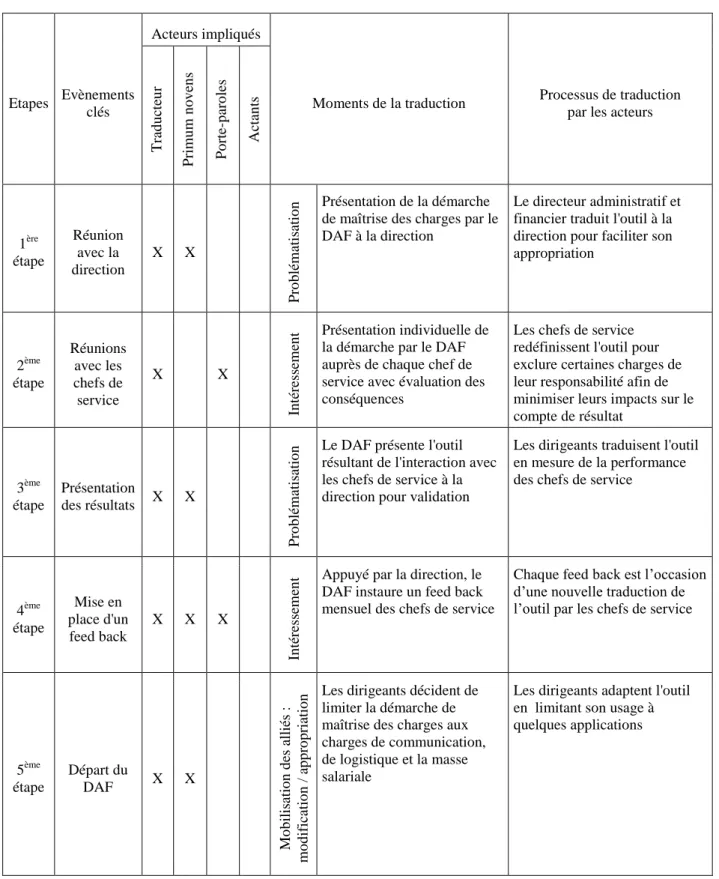 Tableau 3 : Identification des traductions des acteurs lors de la troisième tentative 