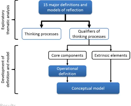 Figure 2. Exploratory thematic analysis process and development of definition and model 