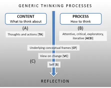 Figure 3. The five core components of reflection 