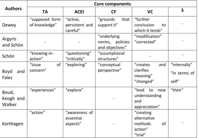 Table II. Breakdown of the definitions according to the core components of reflection 