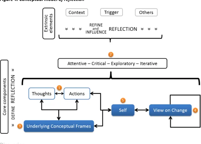 Figure 4. Conceptual model of reflection 