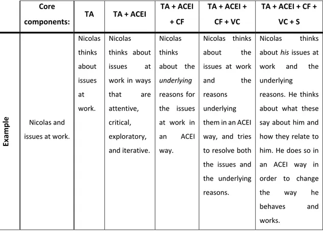 Table III. An example of increasingly reflective thinking processes   Core 