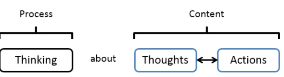 Figure 7. TA S , process of reflection, and TA P 