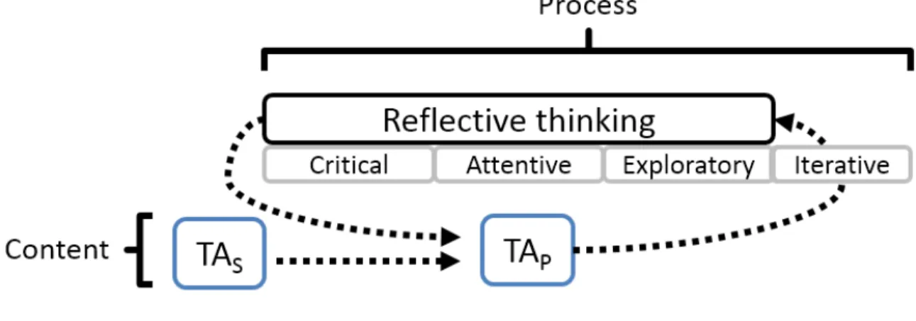 Figure 8. Reflective thinking and the attentive,  critical,  exploratory, and iterative  subcomponents 