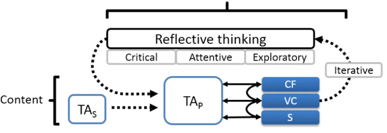 Figure 9 summarizes this section by showing all core components and how they relate to the  content and the process of reflection