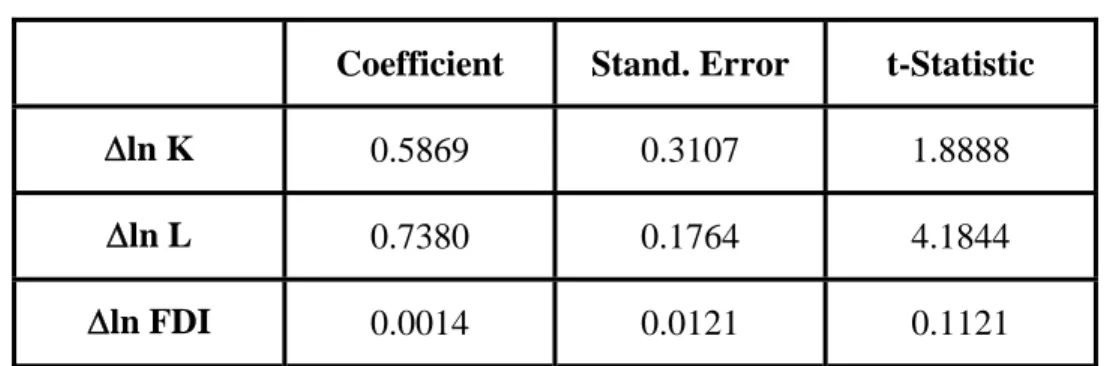 Table 4: Unrestricted OLS Estimation – International Data Set #1 