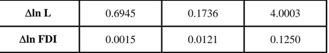 Table 6: Unrestricted and Restricted   OLS Estimation – International Data Set #2 