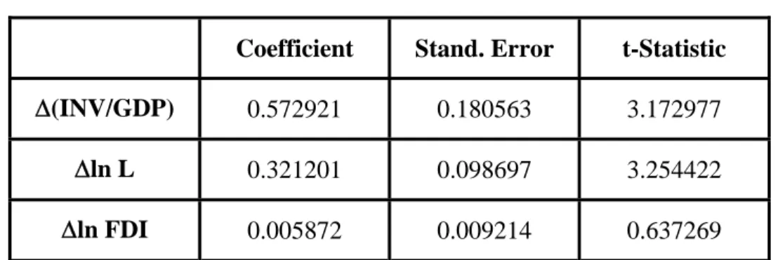 Table 7: Arellano-Bond – International Data Set #2 