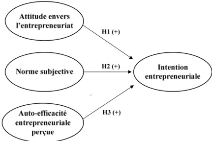 Figure 1: Modèle d’hypothèses  