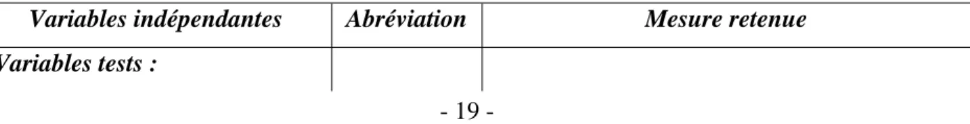 Tableau 3 : Mesures retenues des variables explicatives du modèle multivarié  Variables indépendantes   Abréviation  Mesure retenue  Variables tests : 