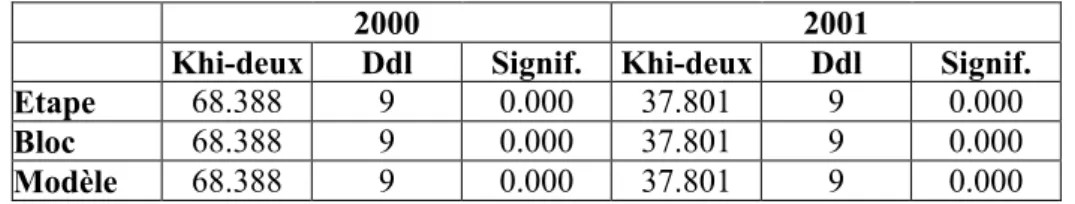 Tableau 4 : Tests de spécification des modèles 2000 et 2001 