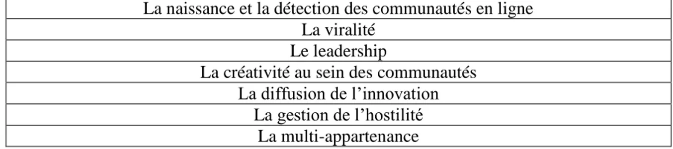 Tableau 3 : thématiques de recherche sur les communautés en ligne pouvant être revues sous  l’angle de l’ARS 