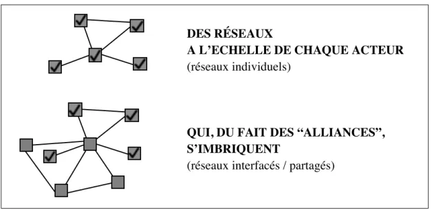Figure 4 : Une double mise en réseau des sites