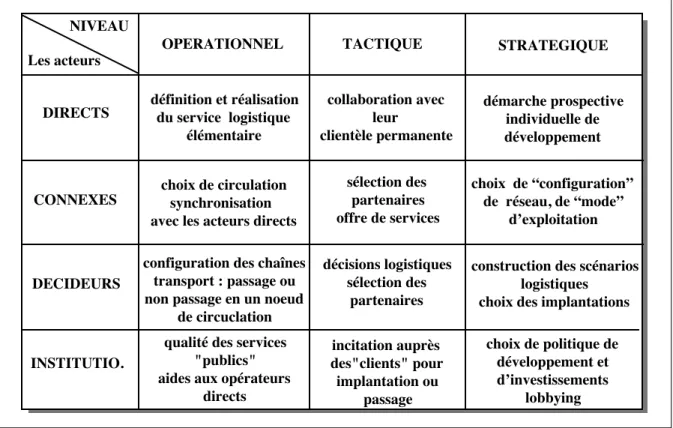 Figure 6 : Les logiques des acteurs