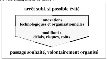 Figure 1 : Le changement de mode :