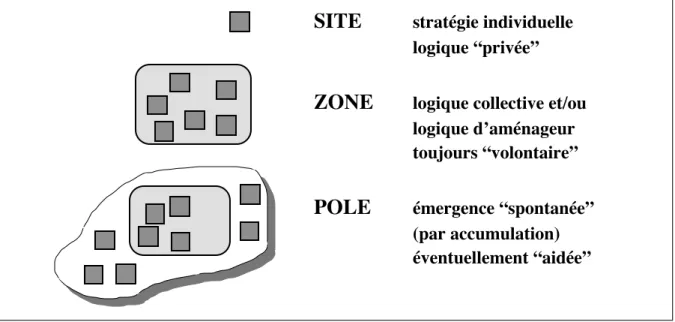 Figure 3 : Des logiques différentes pour les types de plate-forme