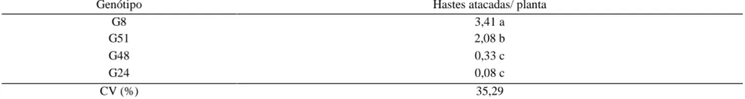 Tabela 1. Médias de hastes de diferentes genótipos de Coffeacanephora atacadas por Xylosandruscompactus