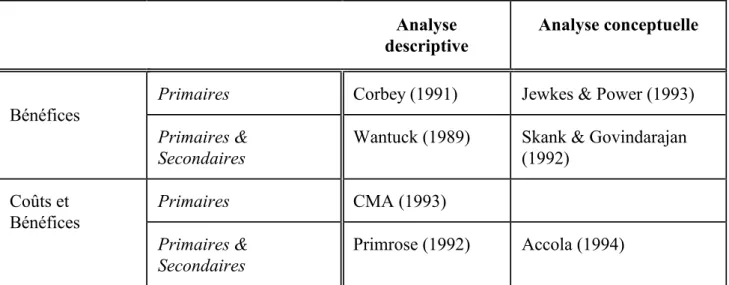 Tableau 2: Comparaison des différentes études  Analyse 