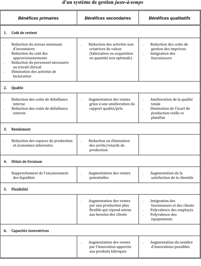 Tableau 3: Grille d'évaluation des bénéfices attendus   d'un système de gestion juste-à-temps 