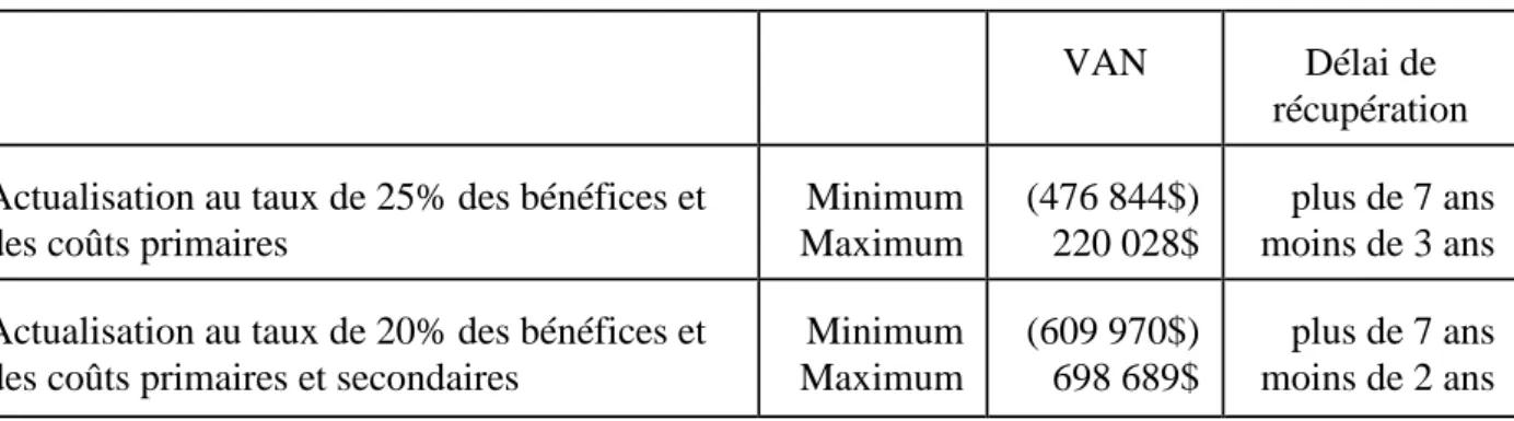 Tableau 6: Différentes estimations pour la rentabilité du JàT 