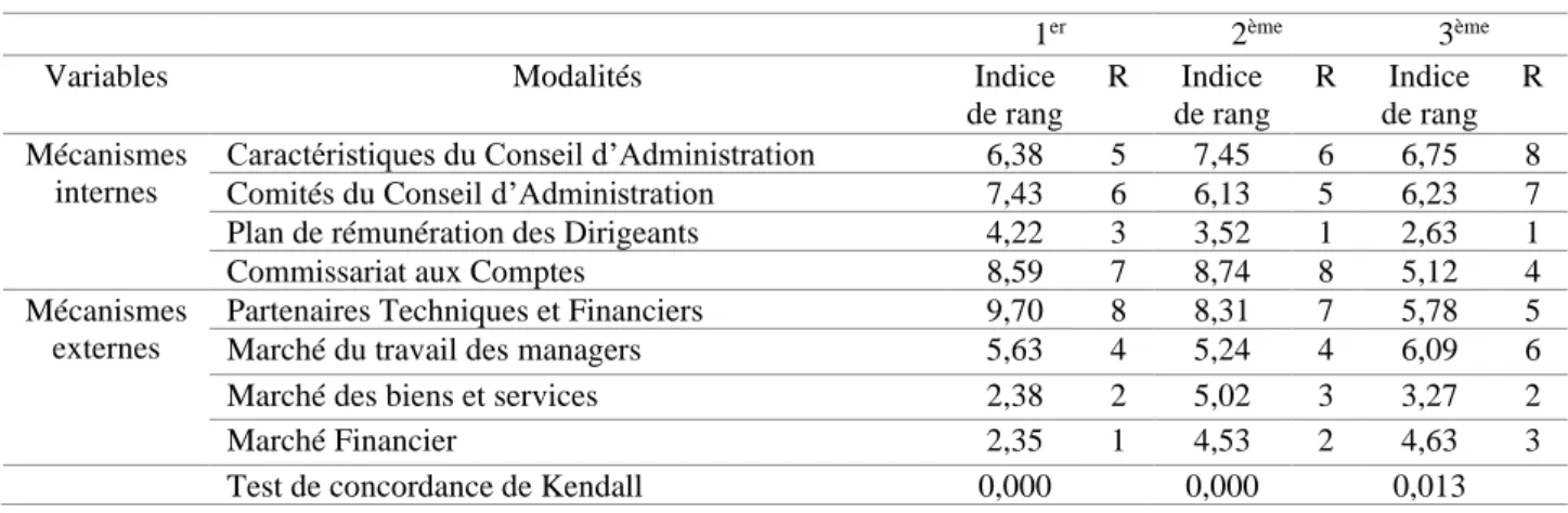 Tableau 7 : Test de concordance de Kendall 