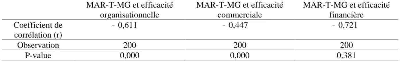Tableau 10  :  Test  d’indépendance  du  Khi-deux  de  Pearson  entre  le  marché  du  travail  des managers (MAR-T-MG) et la performance des entreprises publiques béninoises 
