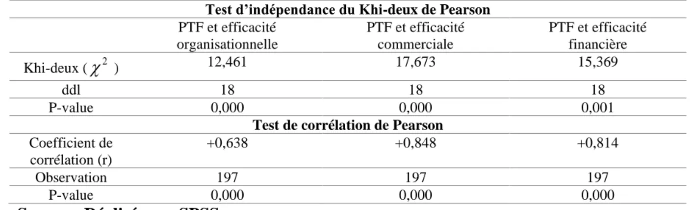 Tableau 12  :  Test  d’indépendance  du  Khi-deux  de  Pearson  entre  les  PTF  et  la  performance des entreprises publiques béninoises 