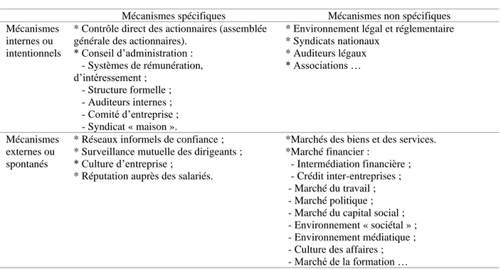 Tableau 1 : Typologie des mécanismes de gouvernance 