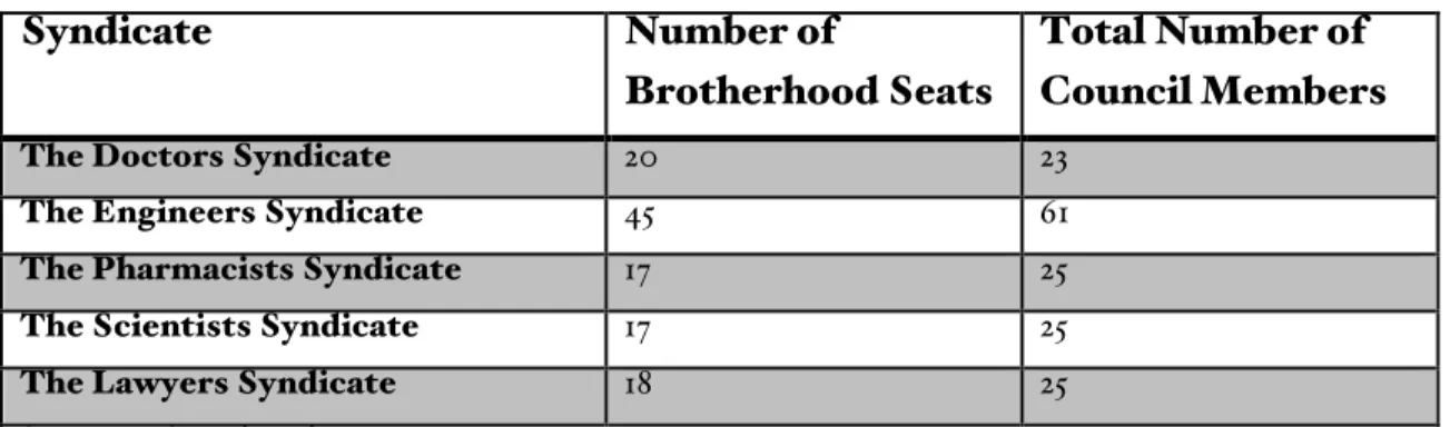 Table 2: Brotherhood members in Syndicates by 1995 