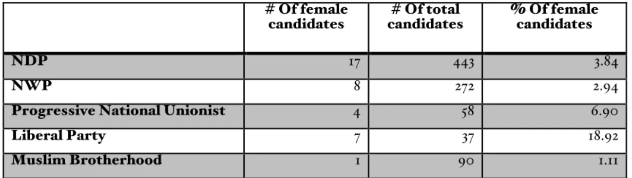 Table 3: Female Candidates in the 2000 Parliamentary Elections 