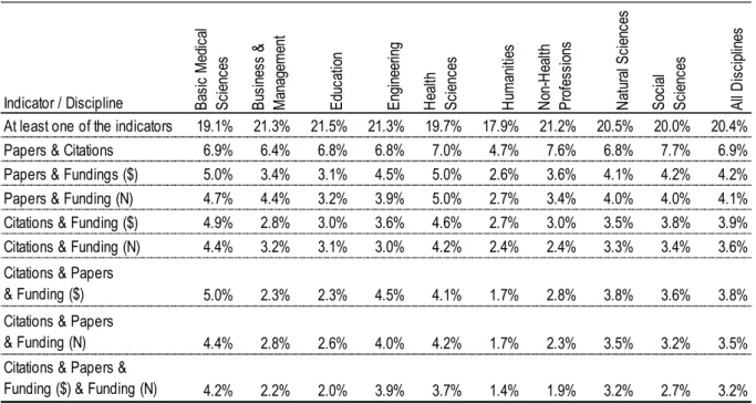 Table 2. Percentage of researchers in the top 10% number of papers, citations, projects funded  and total funding received by discipline, 2000-2007 