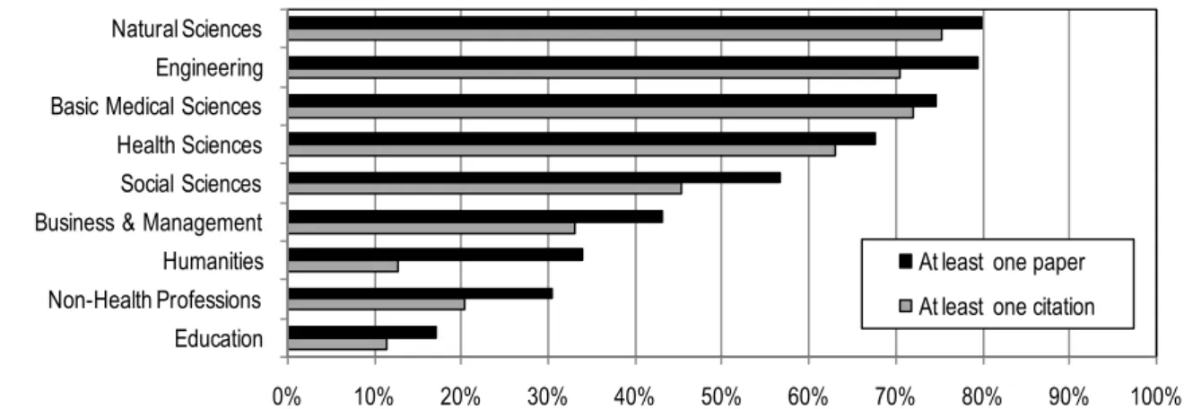Figure 4. Percentage of researchers with at least one paper and at least one citation by  disciplines, 2000-2007 