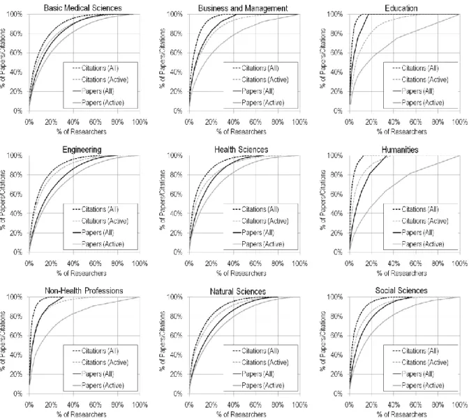 Figure 5. Pareto cumulative distributions of papers and citations, using all professors and  professors who published at least a paper (active) as denominators by discipline, 2000-2007  One  can  also  note  that  citation  distributions  are  much  more  