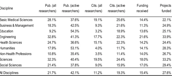 Table 1. Percentage of researchers needed to account for 80% of the number of papers,  citations, funding received and number of projects funded by discipline, 2000-2007 