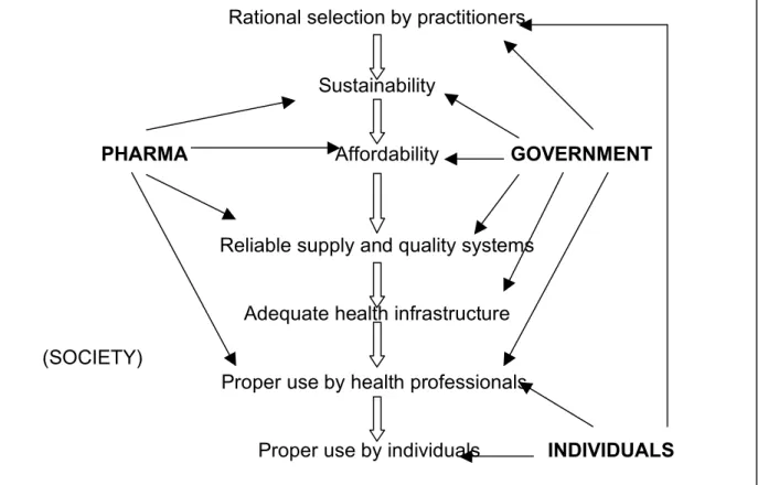 Figure 2. Access to medicines (6) 