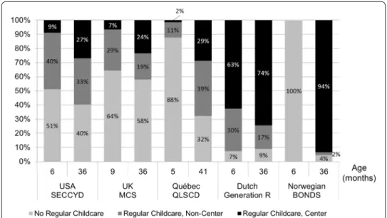 Fig. 1  Distribution of children in child-care categories, by study and age period