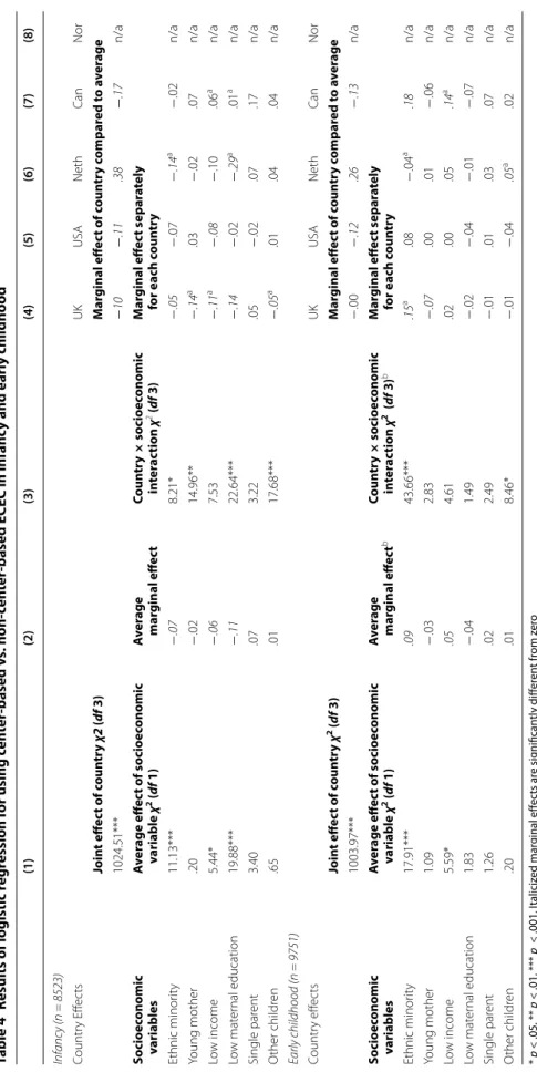 Table 4 Results of logistic regression for using center-based vs. non-center-based ECEC in infancy and early childhood * p &lt; .05, ** p &lt; .01, *** p  &lt; .001