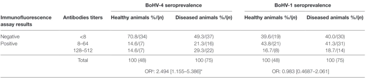 TaBle 2 | Bovine gammaherpesvirus 4 (BoHV-4) and 1 (BoHV-1) seroprevalence in diseased dairy cattle.
