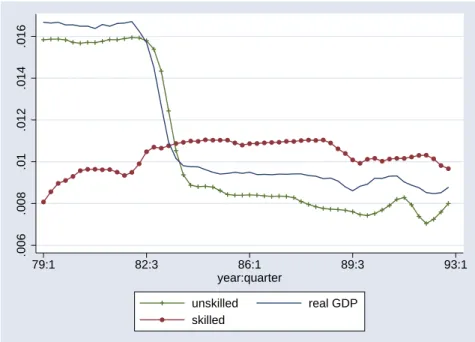 Figure 3: Rolling Standard Deviations (40 quarters ahead) of GDP, Unskilled and Skilled Hours in 1979 for GDP and unskilled hours, and is actually slightly higher for skilled hours