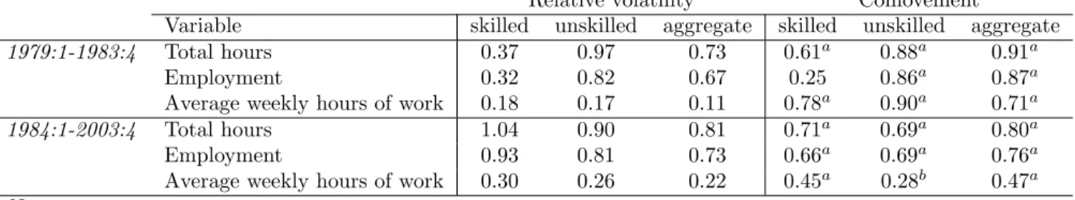 Table 1: Volatility and co-movement of total hours, employment and average weekly hours per skill group (Household Survey)