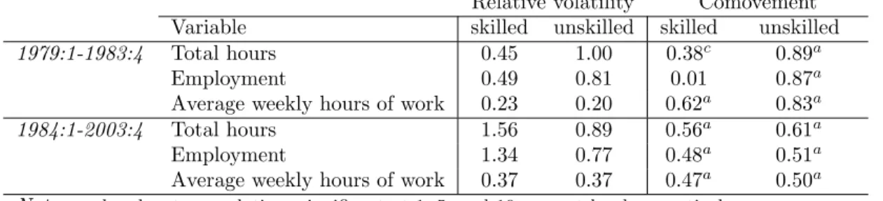 Table 6: Volatility and co-movement of total hours, employment and average weekly hours per skill group - Restricted sample: white, males, aged 31-55