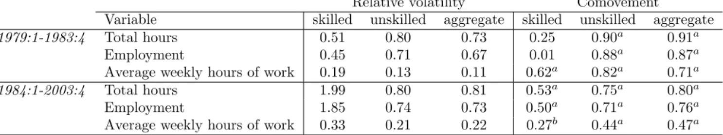 Table 7: Volatility and co-movement of total hours, employment and average weekly hours per skill group: alternative skill deﬁnition (skilled workers must have a master degree)