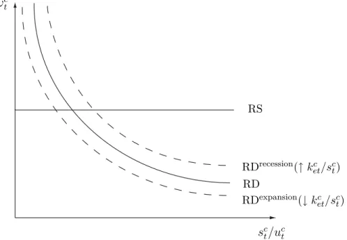 Figure 4: Capital-Skill Complementarity and the Business Cycle
