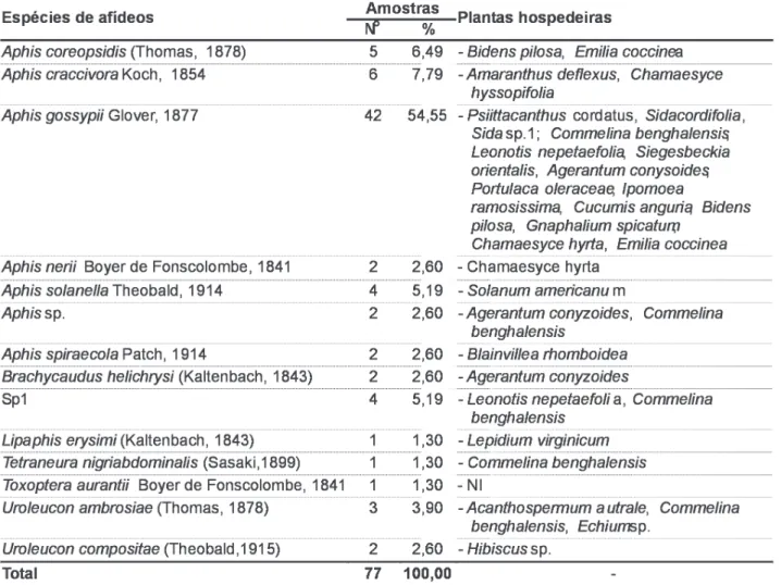 TABELA 2. Espécies de afídeos colonizando plantas invasoras na cultura do mamoeiro, nos municípios de Linhares e  Sooretama, norte do Estado do Espírito Santo