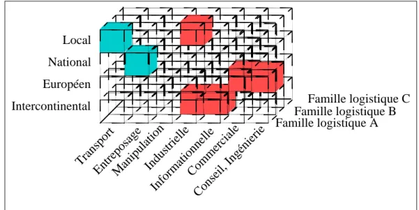 Figure 4 : Définir un portefeuille d’activité logistique stratégique (ALS)